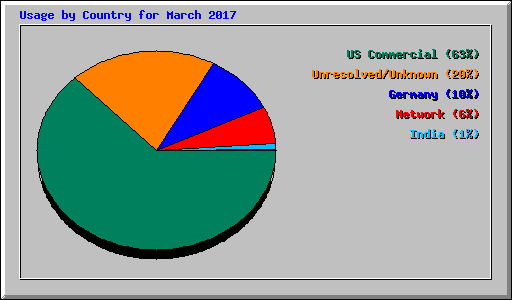 Usage by Country for March 2017