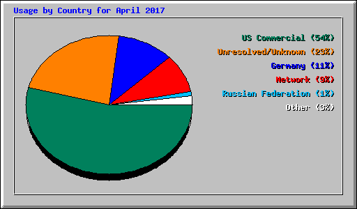 Usage by Country for April 2017