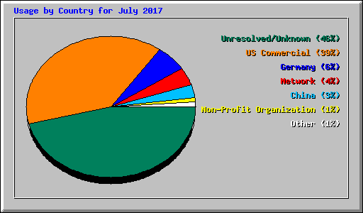 Usage by Country for July 2017