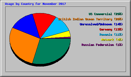 Usage by Country for November 2017