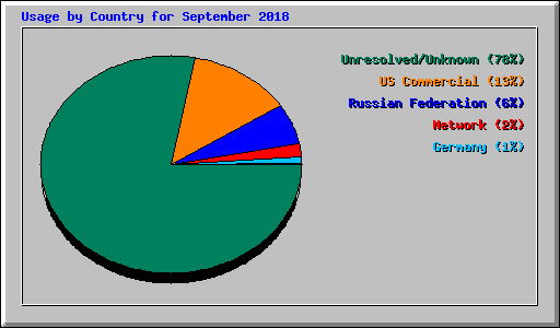 Usage by Country for September 2018