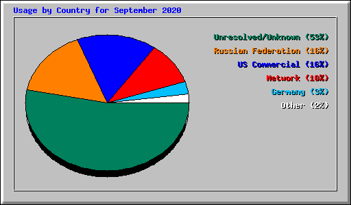 Usage by Country for September 2020