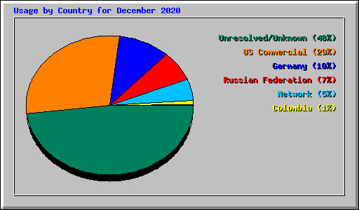Usage by Country for December 2020