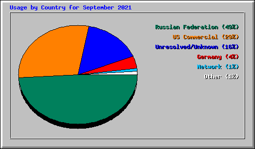 Usage by Country for September 2021