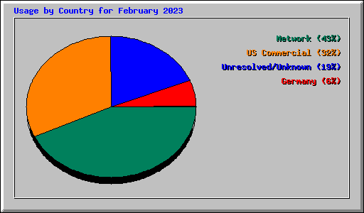 Usage by Country for February 2023