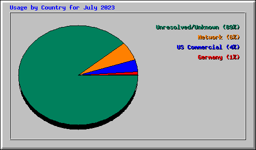 Usage by Country for July 2023
