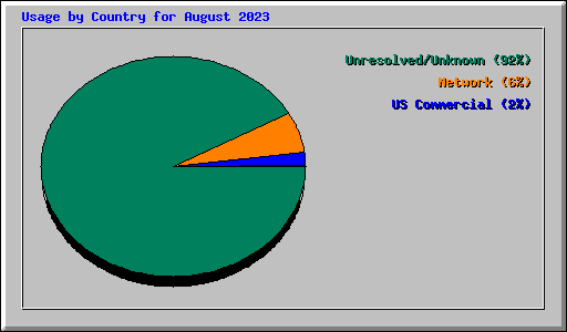 Usage by Country for August 2023