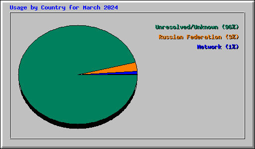 Usage by Country for March 2024