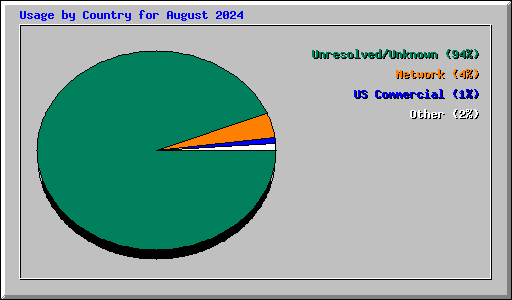 Usage by Country for August 2024
