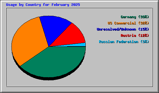Usage by Country for February 2025