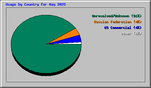 Usage by Country for May 2025