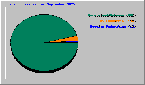 Usage by Country for September 2025