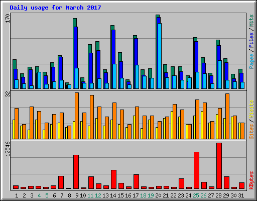 Daily usage for March 2017