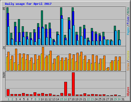 Daily usage for April 2017