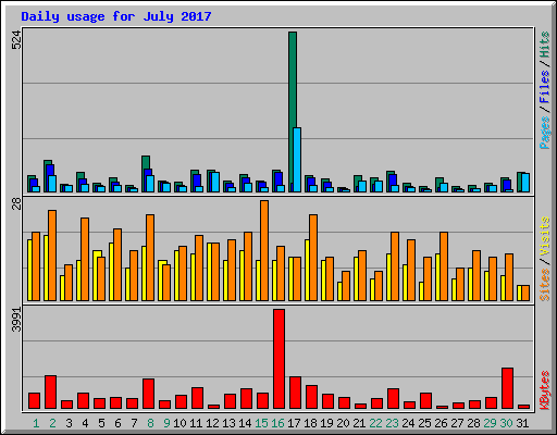 Daily usage for July 2017