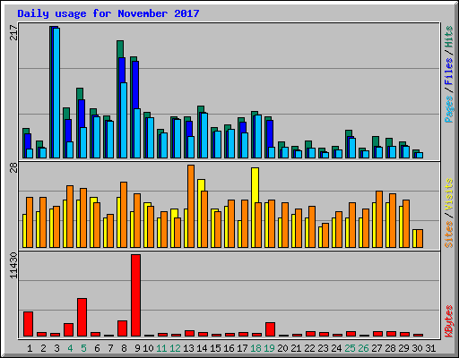 Daily usage for November 2017