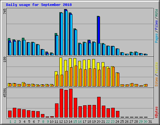 Daily usage for September 2018