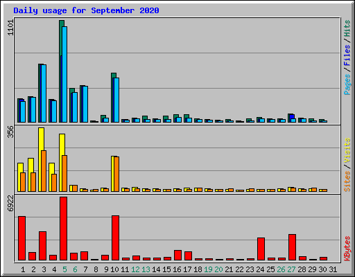 Daily usage for September 2020