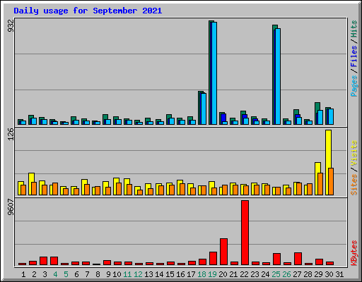 Daily usage for September 2021