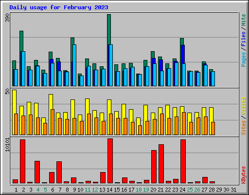 Daily usage for February 2023
