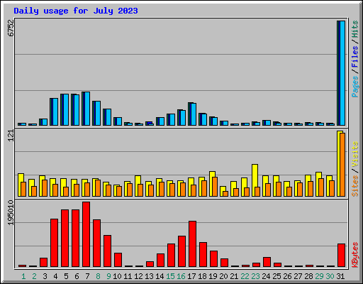 Daily usage for July 2023