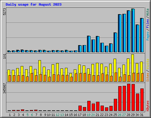 Daily usage for August 2023