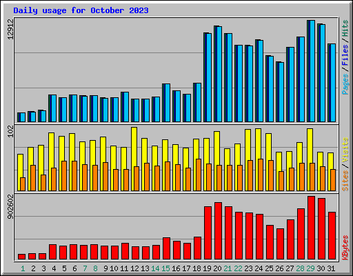 Daily usage for October 2023