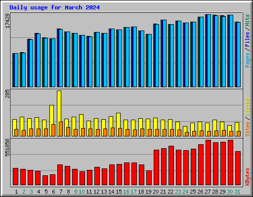 Daily usage for March 2024