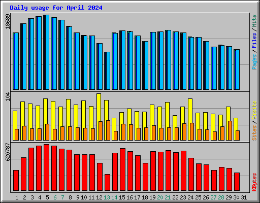 Daily usage for April 2024