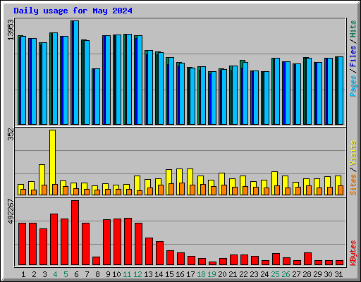 Daily usage for May 2024
