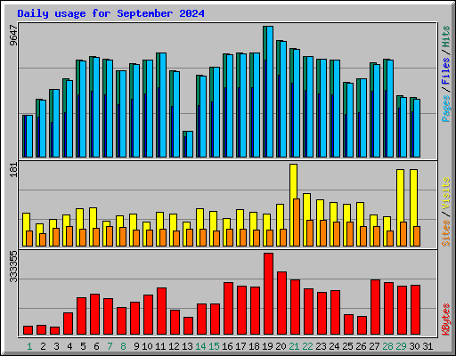Daily usage for September 2024