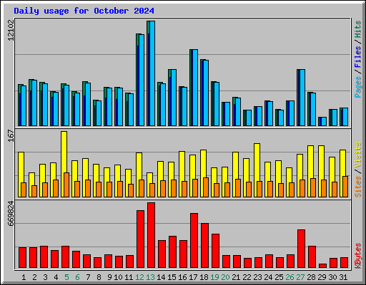 Daily usage for October 2024