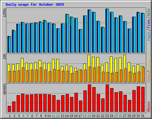 Daily usage for October 2025