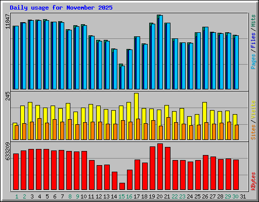 Daily usage for November 2025