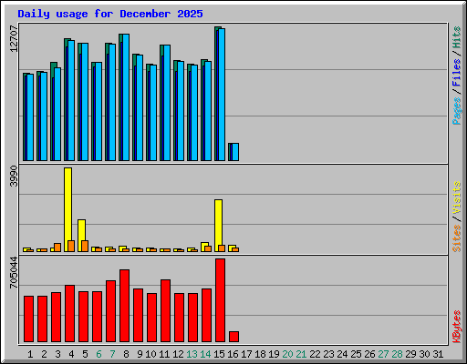 Daily usage for December 2025