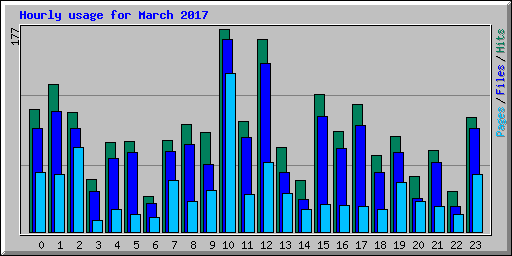 Hourly usage for March 2017