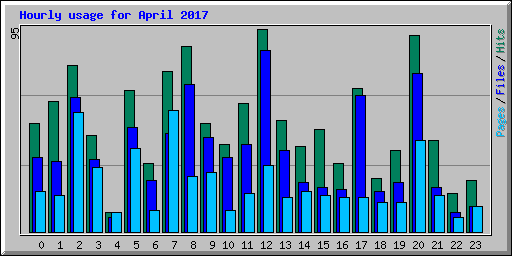Hourly usage for April 2017