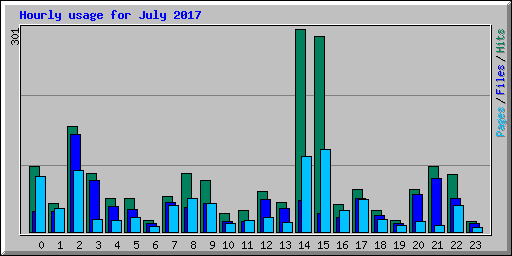 Hourly usage for July 2017