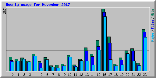 Hourly usage for November 2017