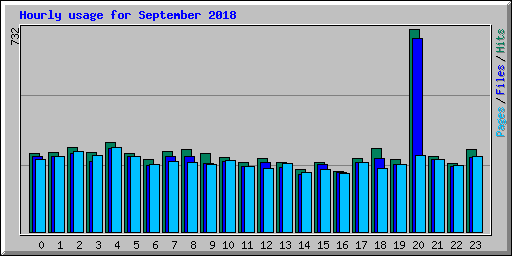 Hourly usage for September 2018