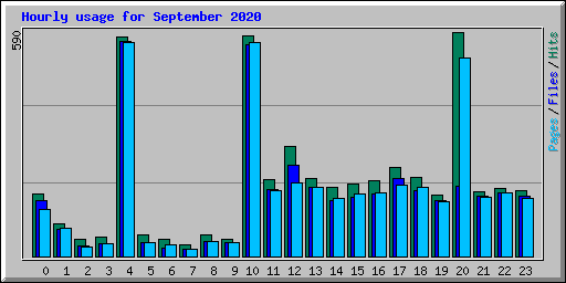 Hourly usage for September 2020