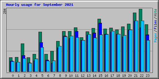 Hourly usage for September 2021