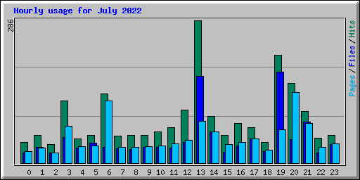 Hourly usage for July 2022