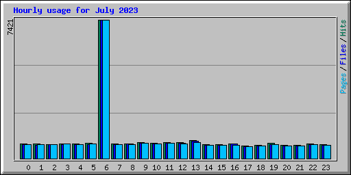 Hourly usage for July 2023