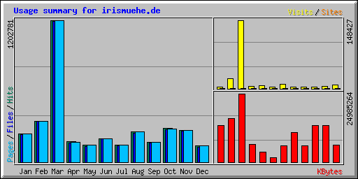 Usage summary for irismuehe.de